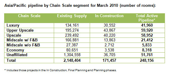 STR Global: Asia/Pacific pipeline March 2010 — Photo by STR Global