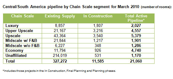 STR Global: Central/S. America pipeline March — Photo by STR Global