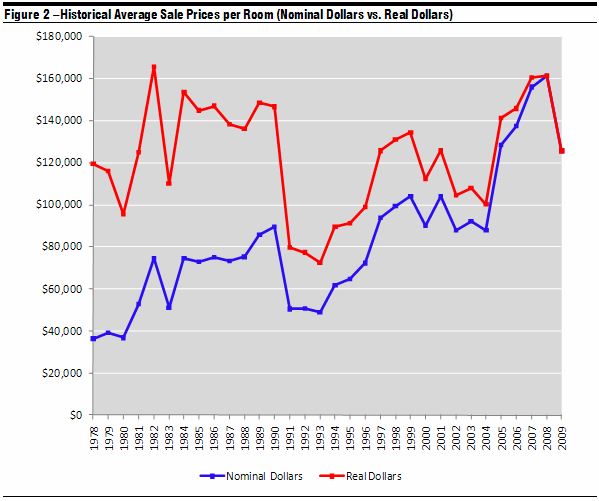 Sale Prices and Brands - Historical Trends in Hotel Sale Prices | Figure 2— Photo by HVS