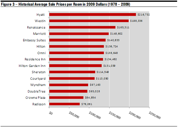 Sale Prices and Brands - Historical Trends in Hotel Sale Prices | Figure 3— Photo by HVS