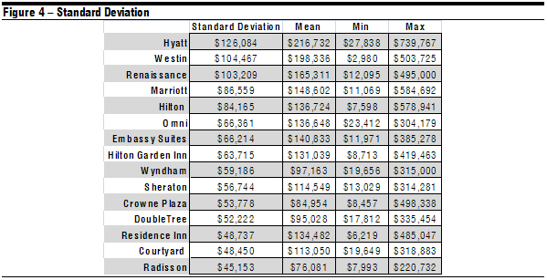 Sale Prices and Brands - Historical Trends in Hotel Sale Prices | Figure 4— Photo by HVS