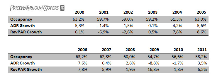 PricewaterhouseCoopers' Lodging Industry Forecast Anticipates Pricing Power to Return in 2011 — Source: PwC