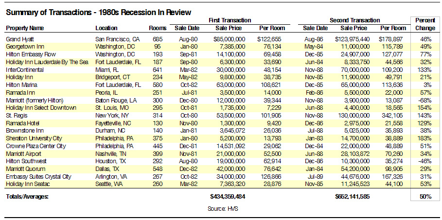 Hotel Price Changes in Past Cycles - Part I: The Early ‘80s— Photo by HVS