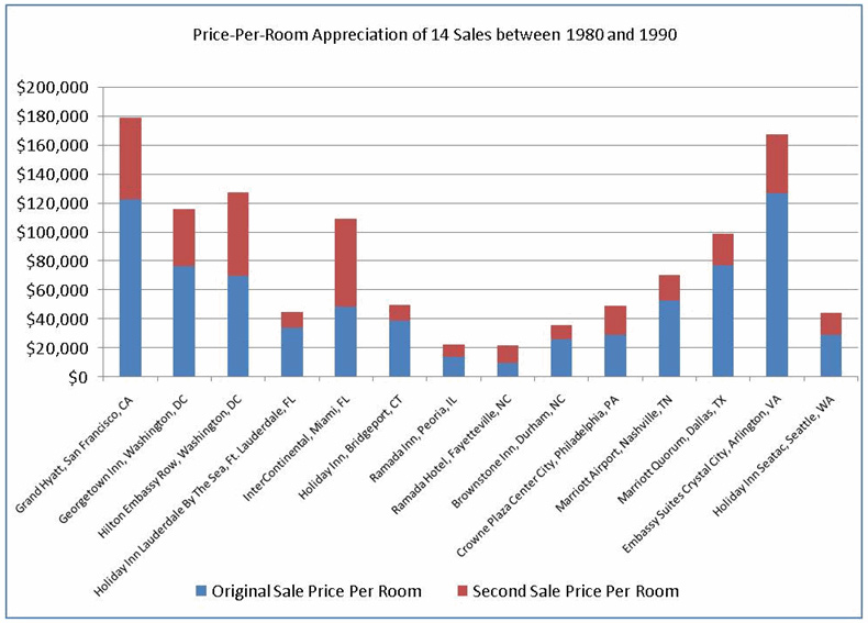 Hotel Price Changes in Past Cycles - Part I: The Early ‘80s— Photo by HVS