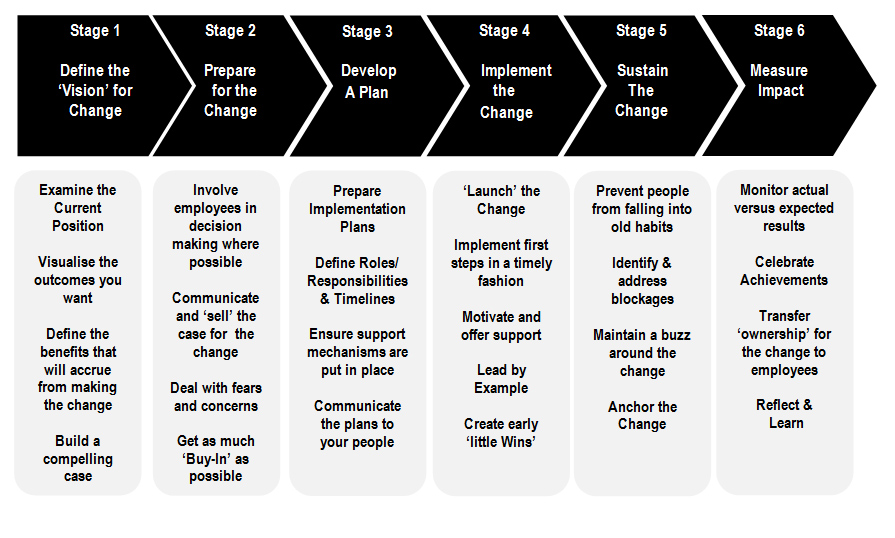 A Framework for Managing Change | By Enda Larkin— Photo by HTC Consulting