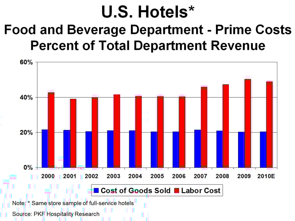 Hotel Food & Beverage Locals Up, Lounges Down By Robert Mandelbaum