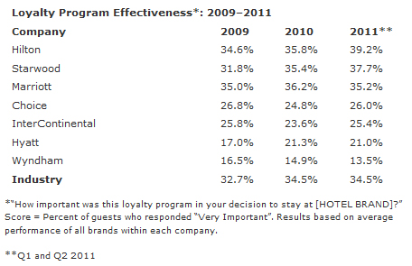 Loyalty Program Effectiveness*: 2009–2011 — Photo by Clarabridge (former Market Metrix)