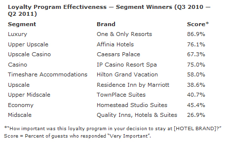 Loyalty Program Effectiveness — Segment Winners (Q3 2010 — — Photo by Clarabridge (former Market Metrix)