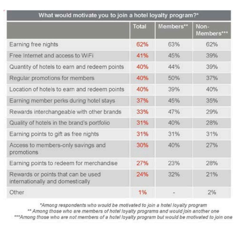 Hospitality Loyalty Programs