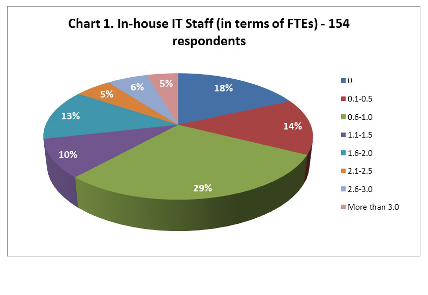 Report on Salaries for IT Staff in Hotels 2013 By Hilary Catherine