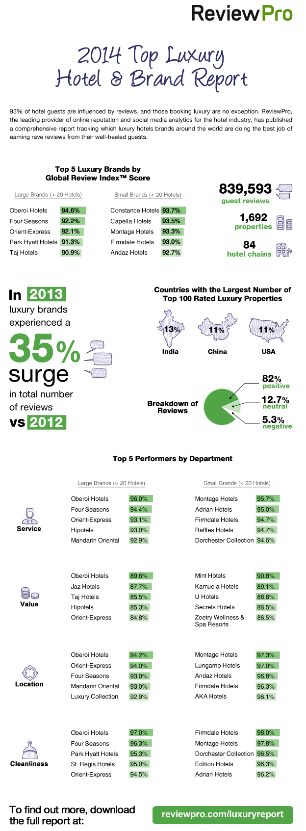 Oberoi is the world's highestrated luxury hotel brand, reveals