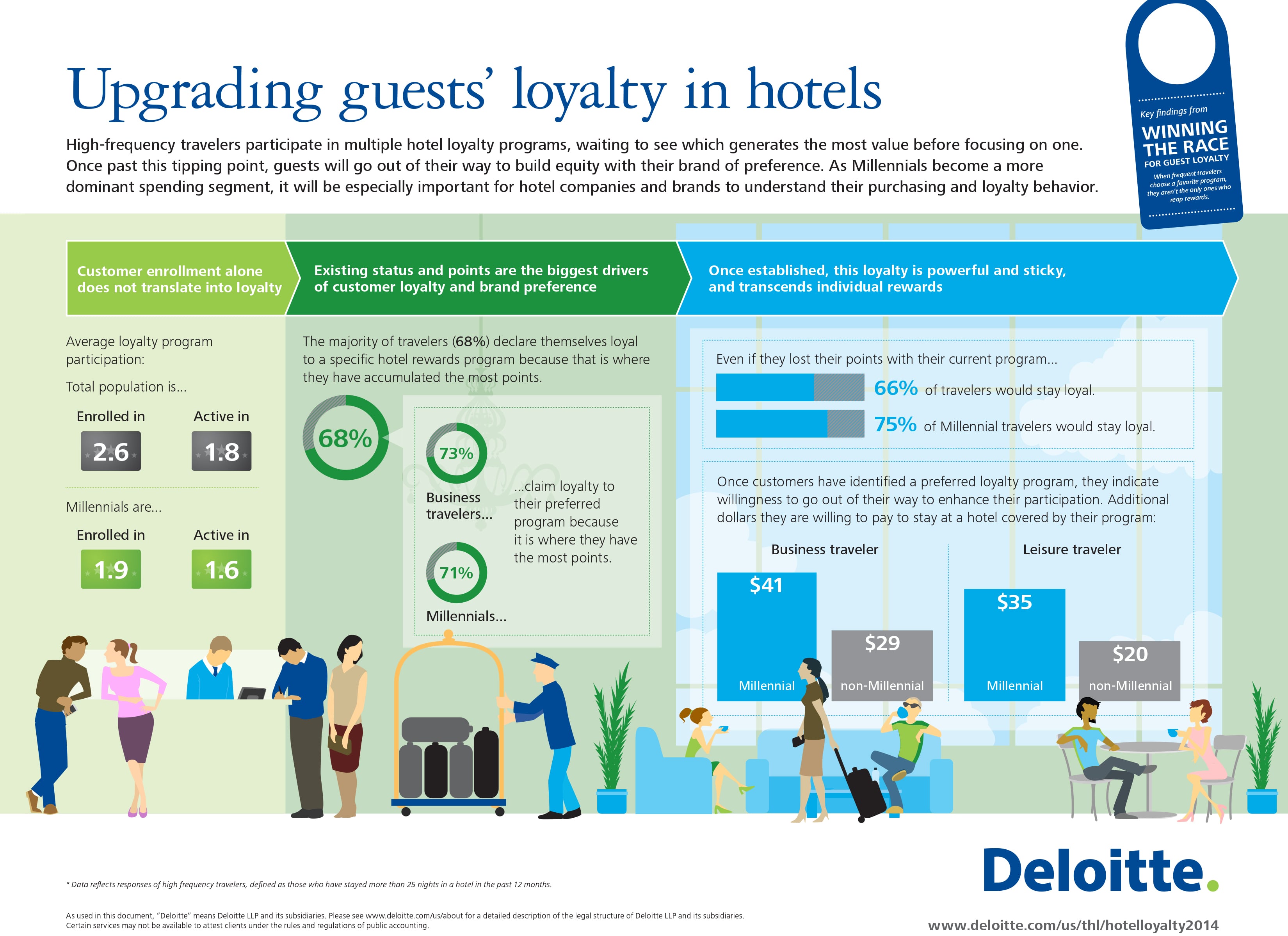 High-frequency travelers participate in multiple hotel loyalty programs, waiting to see which generates the most value before focusing on one. Once past this tipping point, guests will go out of their way to build equity with their brand of preference. As Millennials become a more dominant spending segment, it will be especially important for hotel companies and brands to understand their purchasing and loyalty behavior.— Source: Deloitte Development LLP
