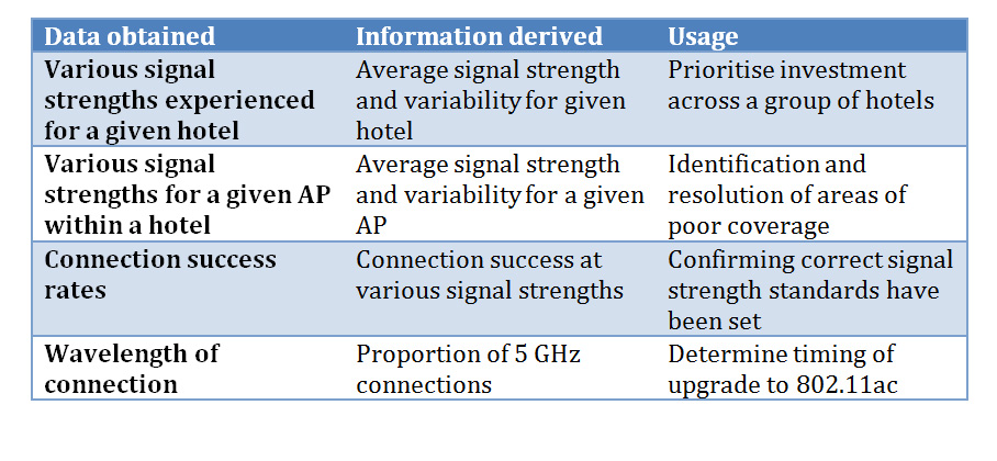 Data Analytics and Hotel WiFi | By Graeme Powell — Photo by Veridicum - Graeme Powell