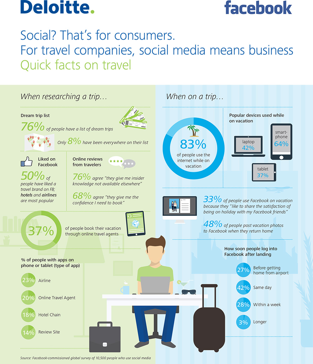 Deloitte Survey For Millennial Travelers, It’s the Experience That Counts