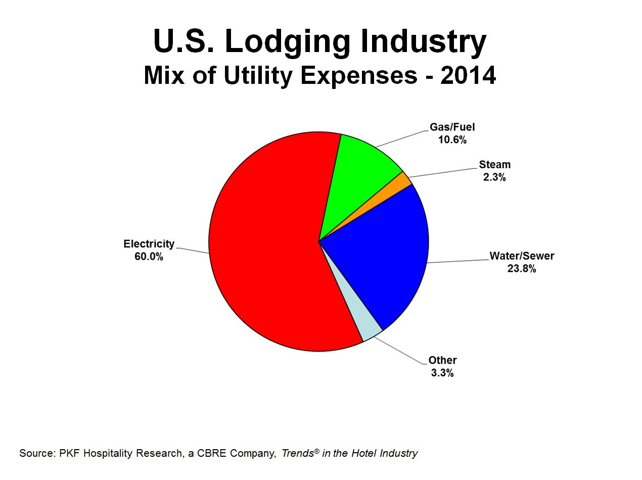 Consumption and Pricing Influence Hotel Utility Costs | By Robert Mandelbaum— Source: CBRE Hotels