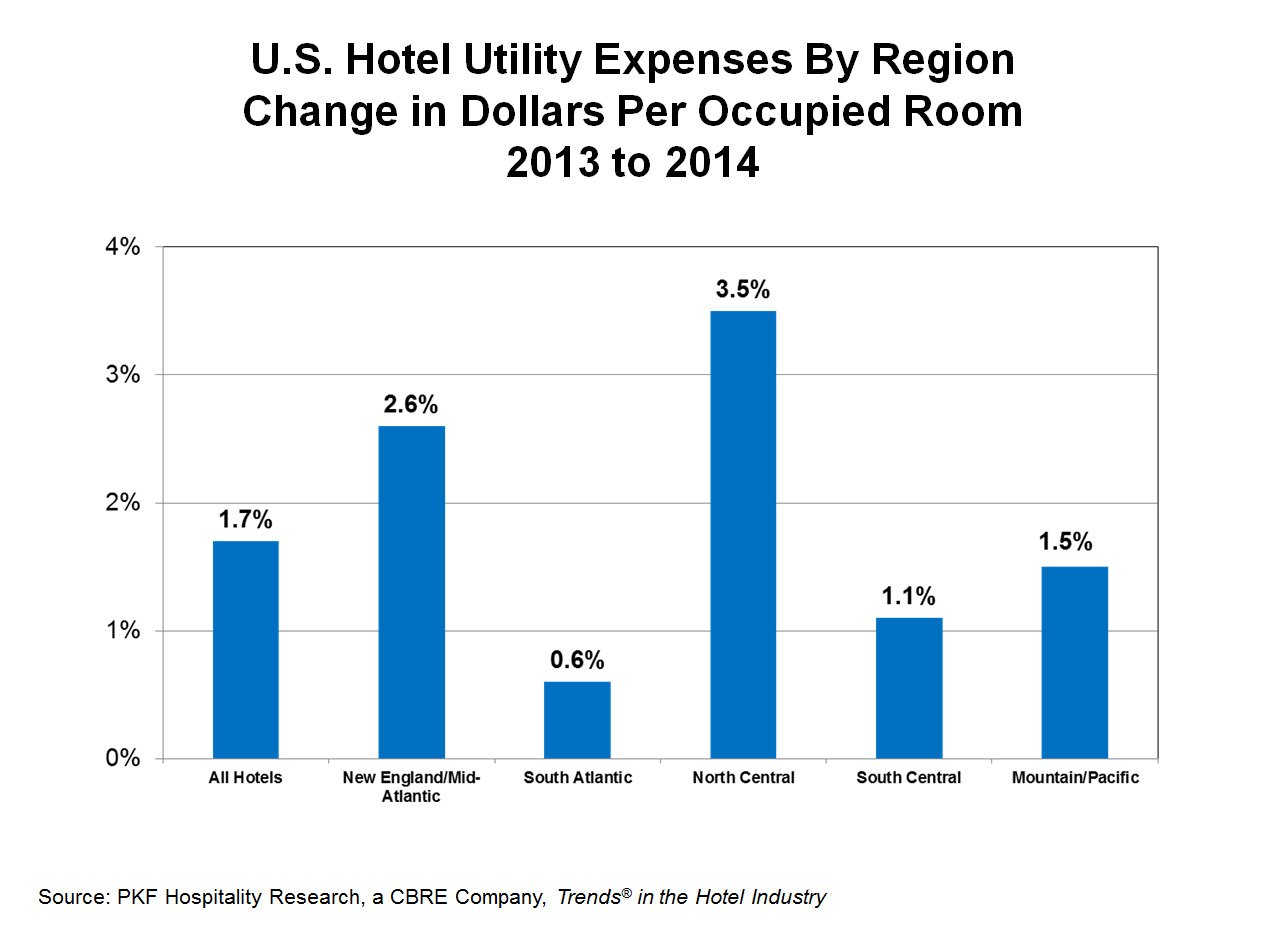 Consumption and Pricing Influence Hotel Utility Costs | By Robert Mandelbaum— Source: CBRE Hotels