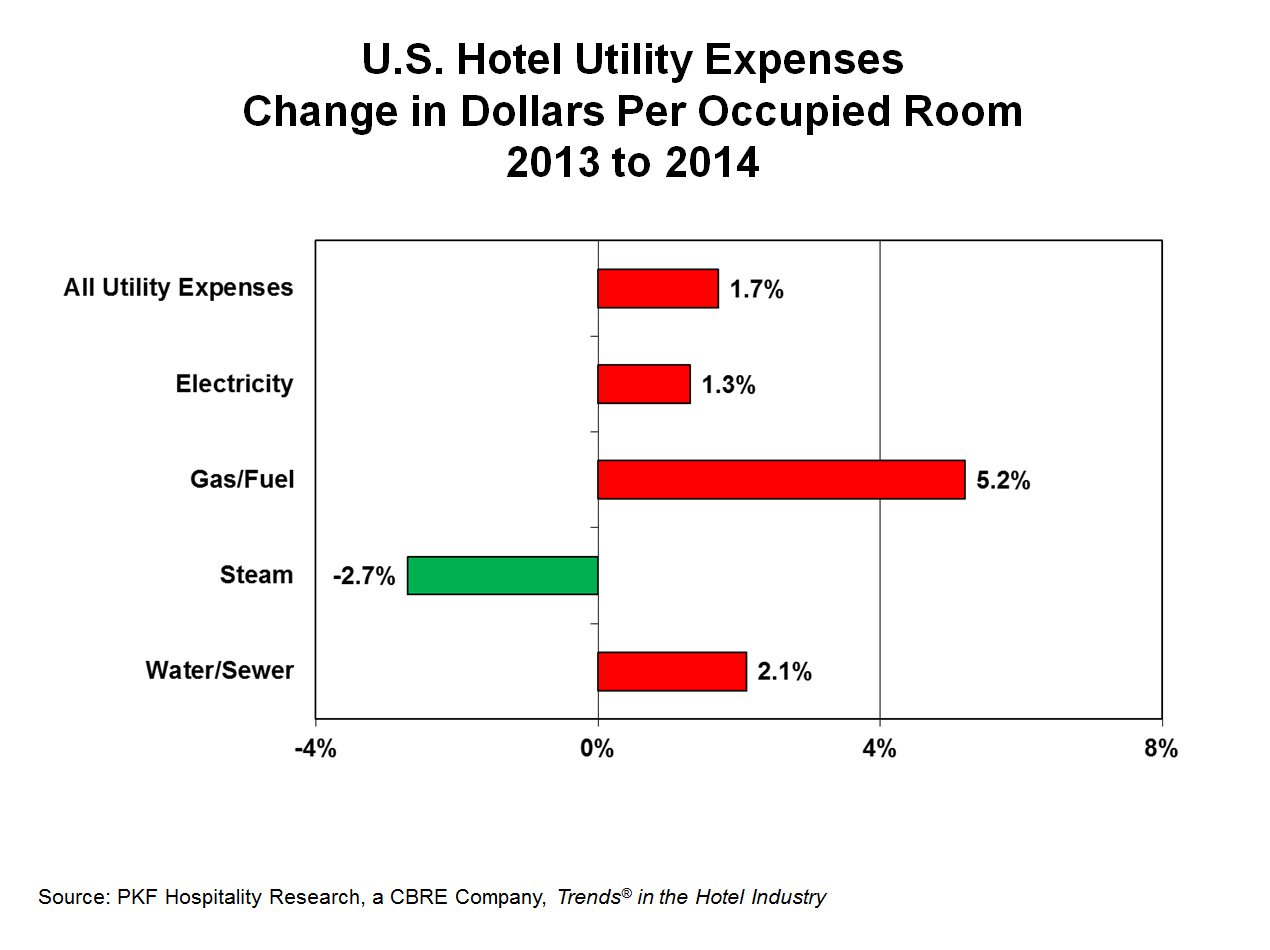 Consumption and Pricing Influence Hotel Utility Costs | By Robert Mandelbaum— Source: CBRE Hotels