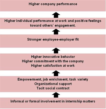 Internships: An employer’s booster | By Stephanie Pougnet, PhD.— Source: EHL