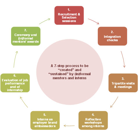 Internships: An employer’s booster | By Stephanie Pougnet, PhD.— Source: EHL