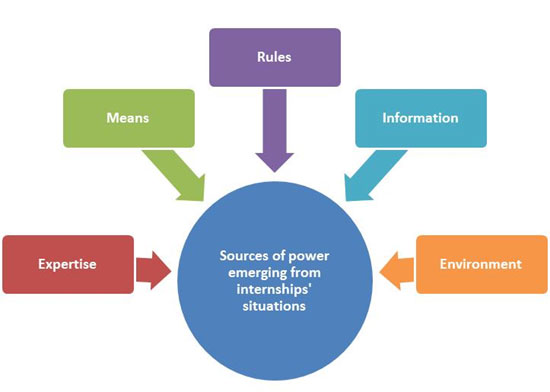 Internships: An employer’s booster | By Stephanie Pougnet, PhD.— Source: EHL