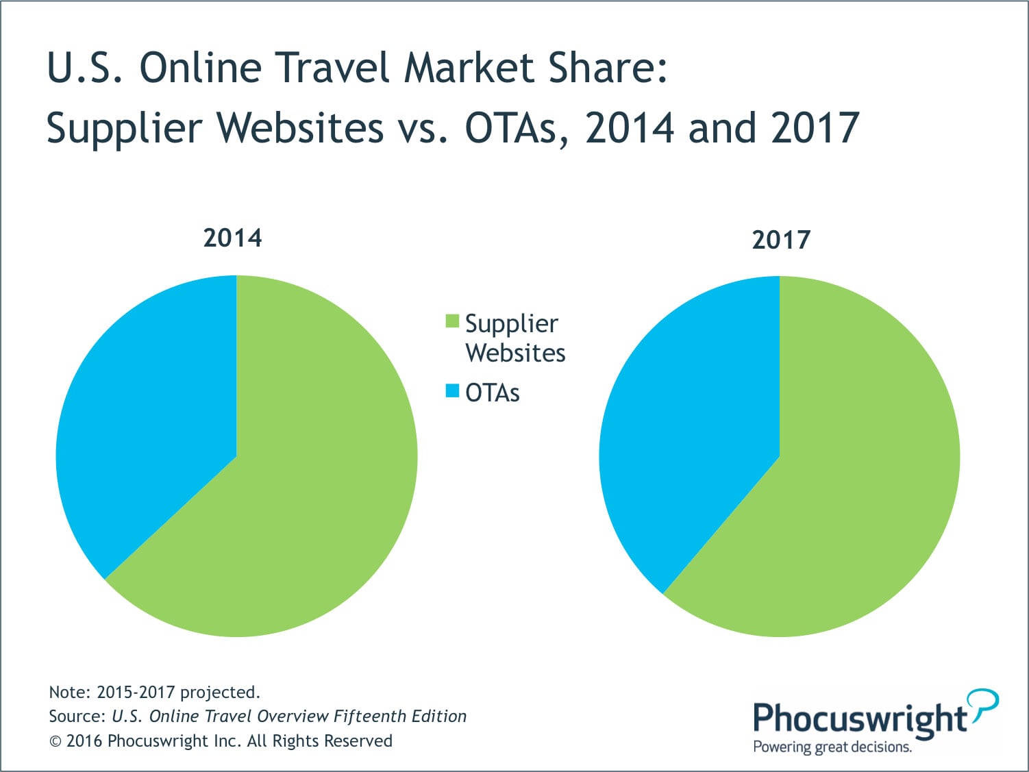 Travel Market Segmentation