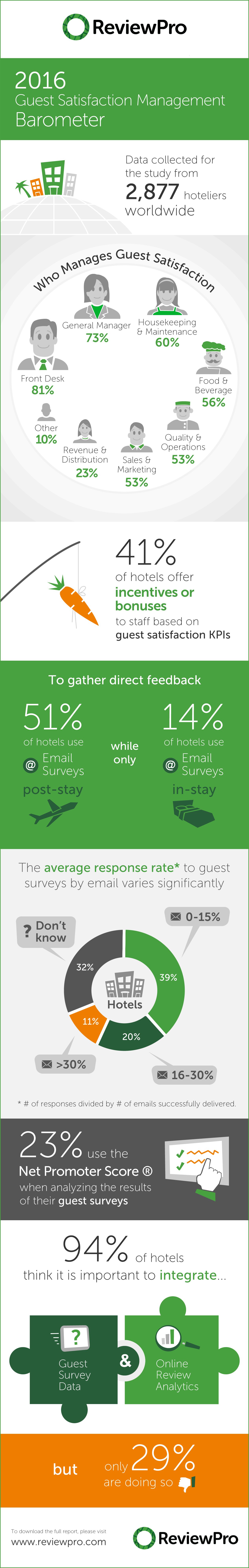 Infographic— Photo by ReviewPro