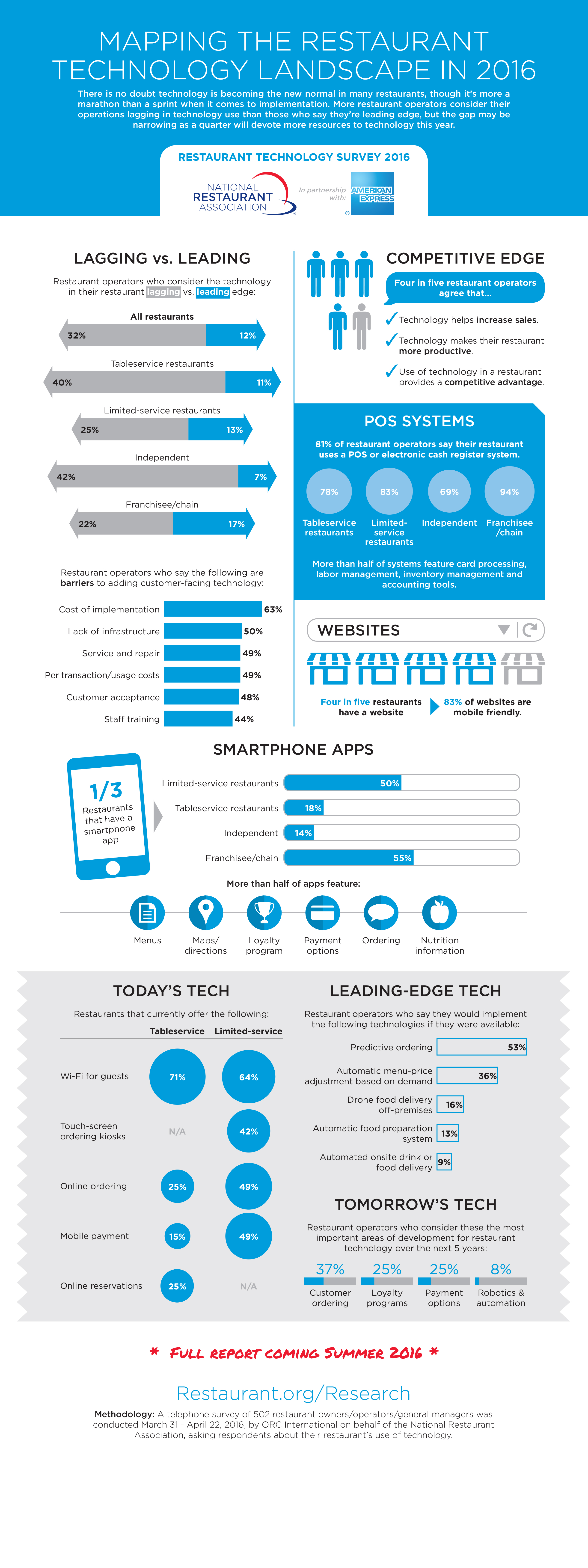 Source: National Restaurant Association