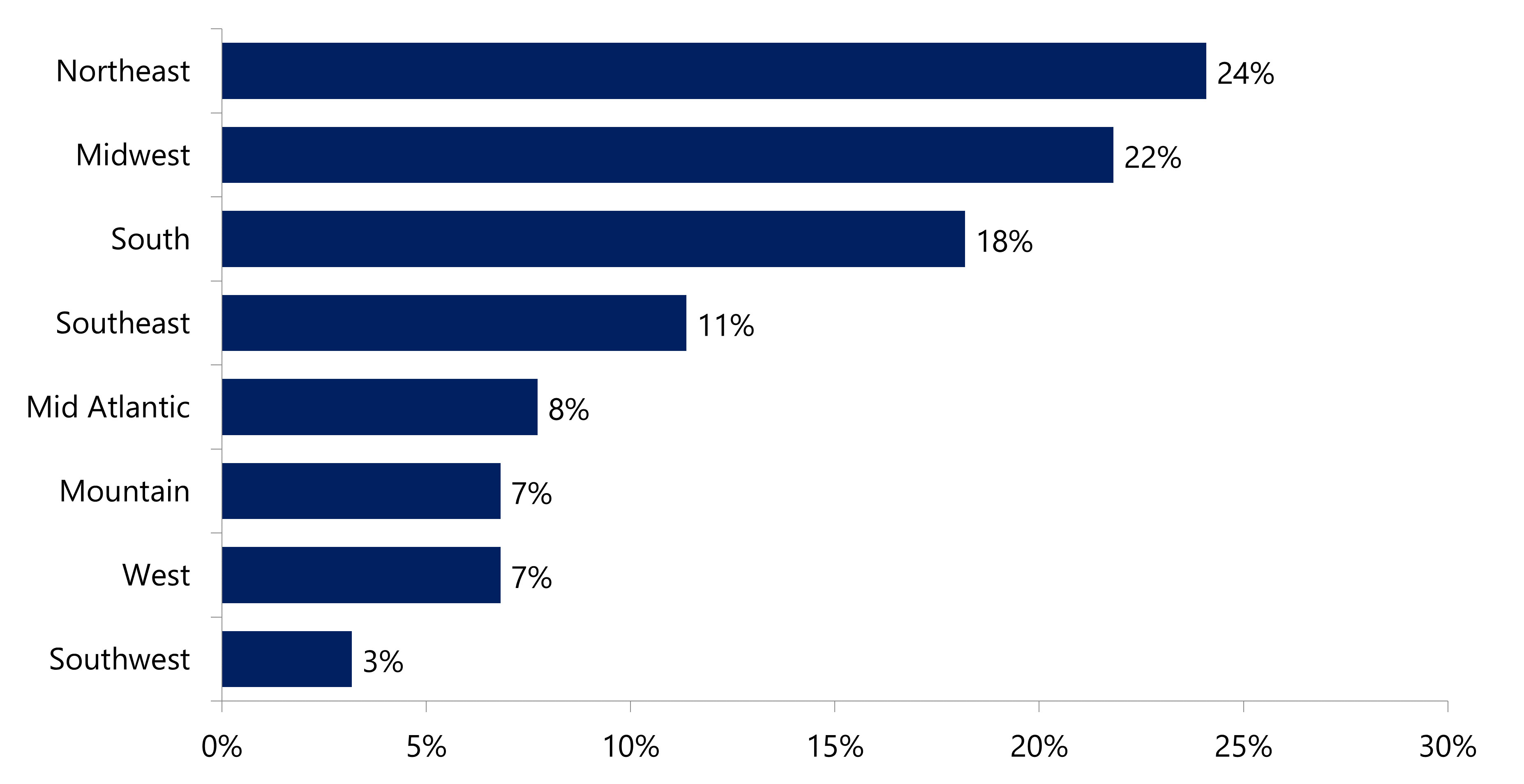 EXHIBIT 3: GEOGRAPHIC BREAKDOWN OF SAMPLE DATA— Photo by Source: HVS