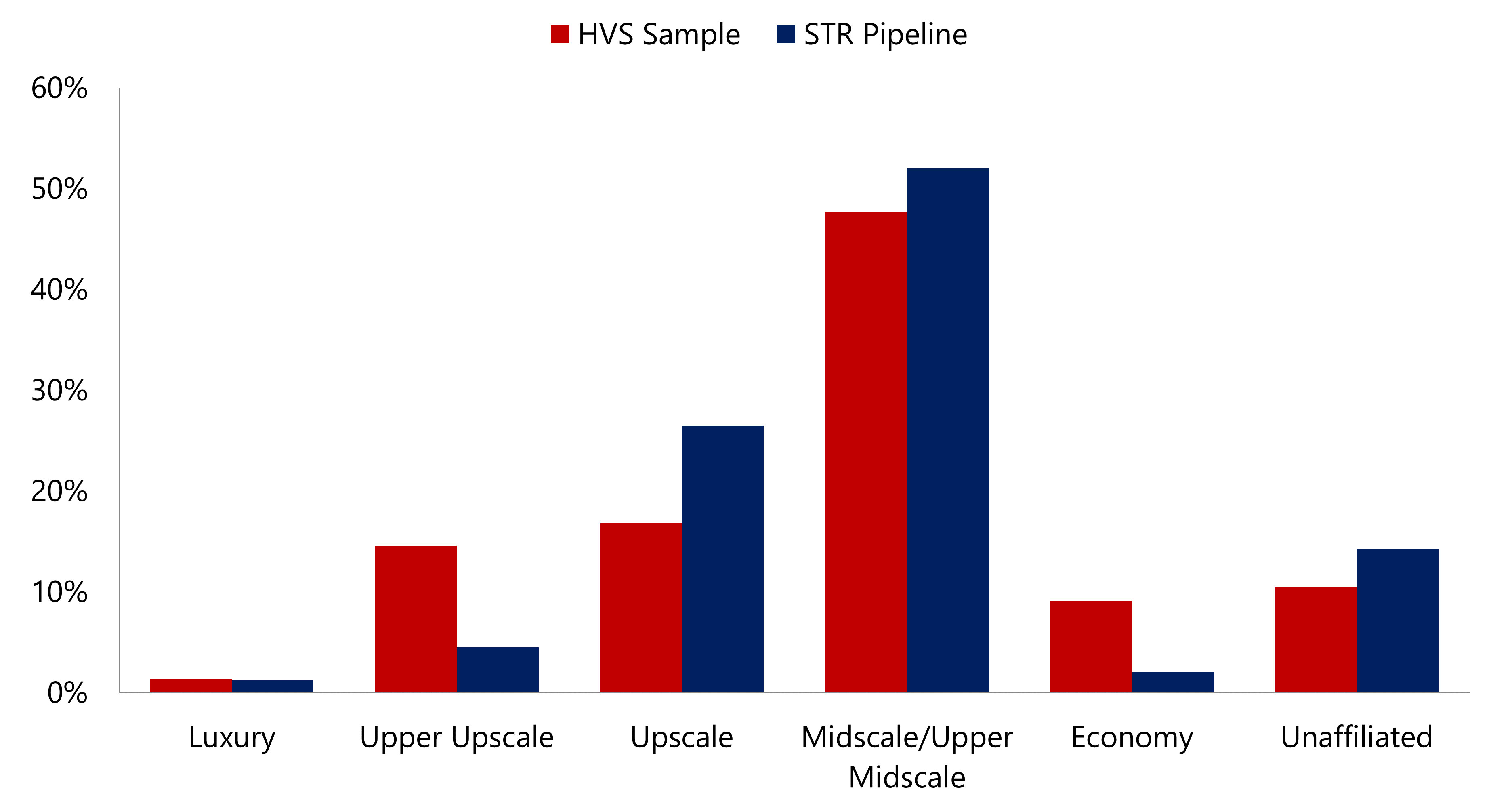 EXHIBIT 4: PIPELINE COMPARISON— Photo by Source: HVS and STR