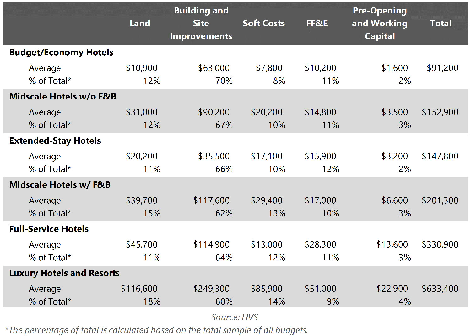 EXHIBIT 5: 2015/16 HOTEL DEVELOPMENT COST PER ROOM AMOUNTS— Photo by HVS