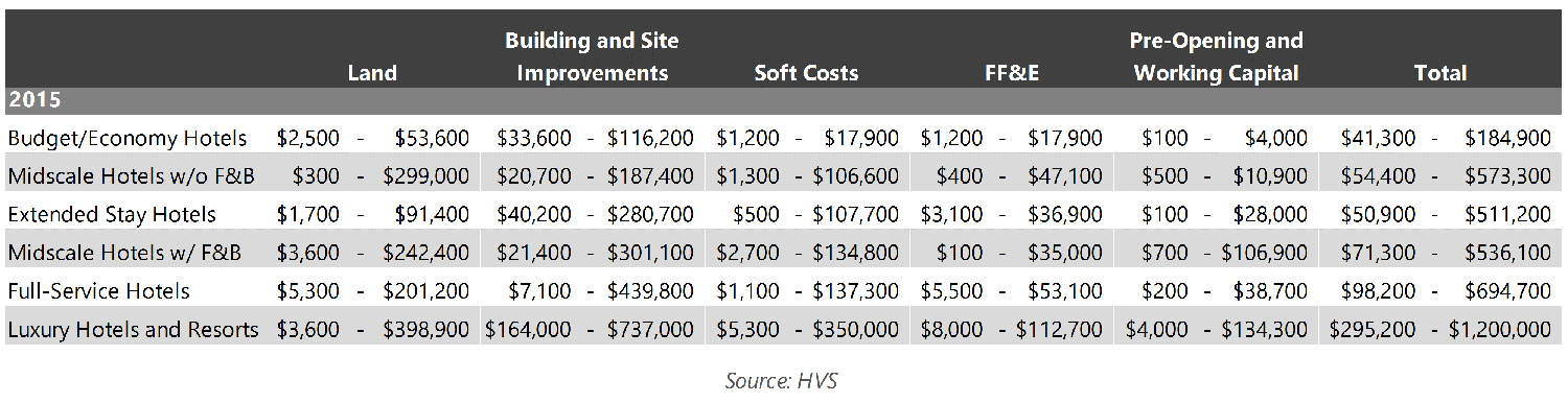 EXHIBIT 6: HOTEL DEVELOPMENT COST SURVEY PER-ROOM RANGE OF COSTS FOR 2015— Photo by HVS