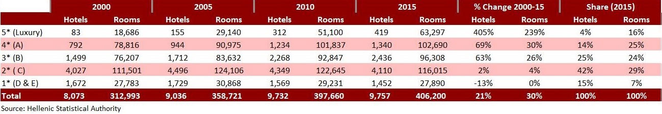 SUPPLY OF HOTEL UNITS AND ROOMS, GREECE 2000-15— Photo by HVS