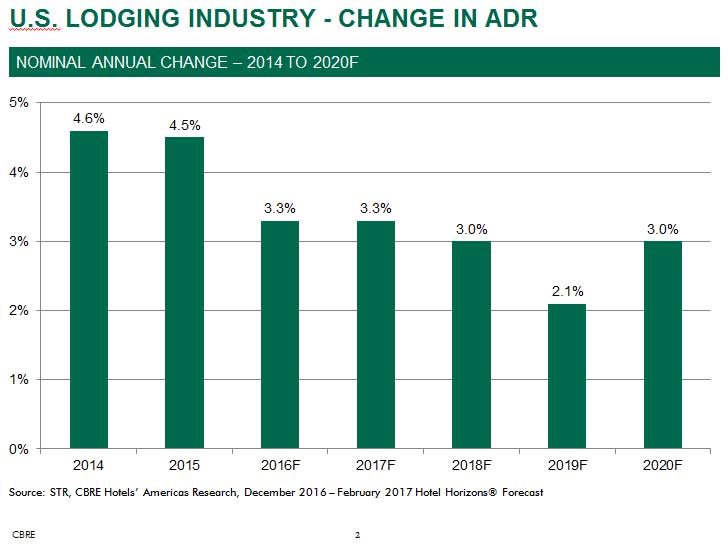 — Source: CBRE Hotels