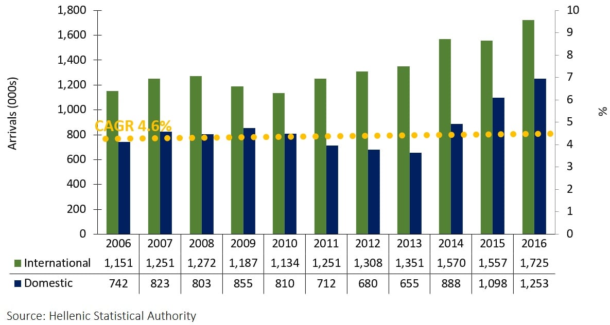 FIGURE 1: DOMESTIC AND INTERNATIONAL ARRIVALS 2006-16— Photo by HVS