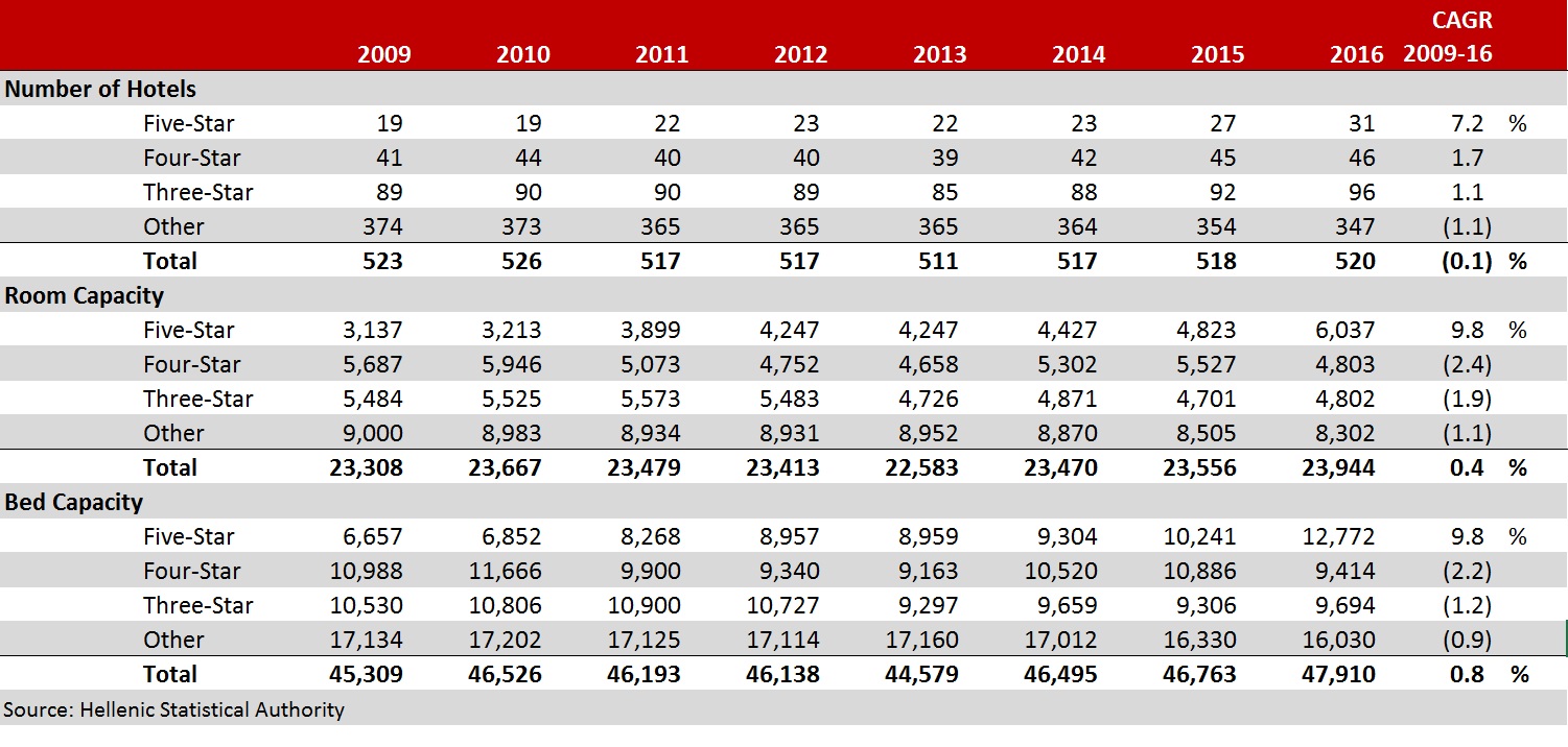 FIGURE 4: HOTEL SUPPLY IN HALKIDIKI 2009-16— Photo by HVS
