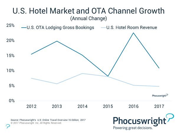 Hotels vs. the (OTA) World | By Douglas Quinby— Source: Phocuswright