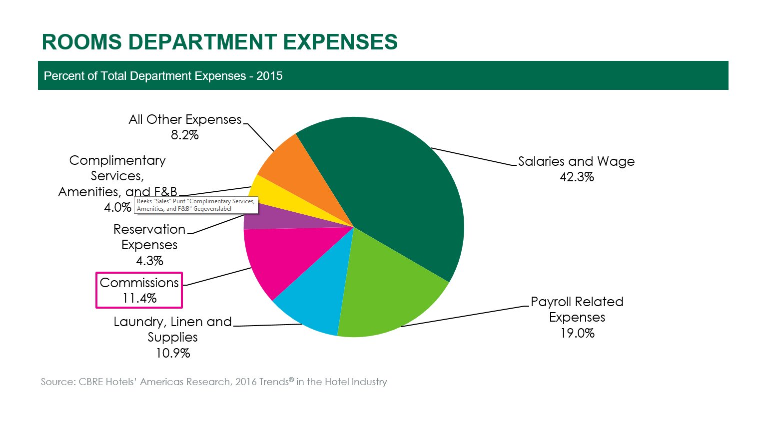 Paying the Intermediaries: An Analysis of Hotel Commissions | By Robert Mandelbaum— Source: CBRE Hotels