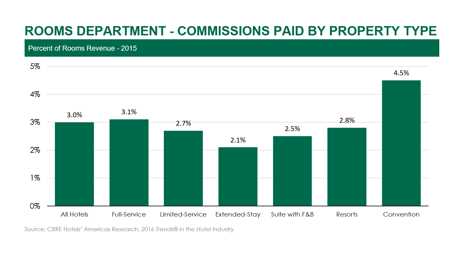 Paying the Intermediaries: An Analysis of Hotel Commissions | By Robert Mandelbaum— Source: CBRE Hotels
