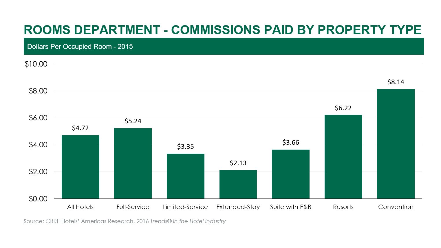 Paying the Intermediaries: An Analysis of Hotel Commissions | By Robert Mandelbaum— Source: CBRE Hotels