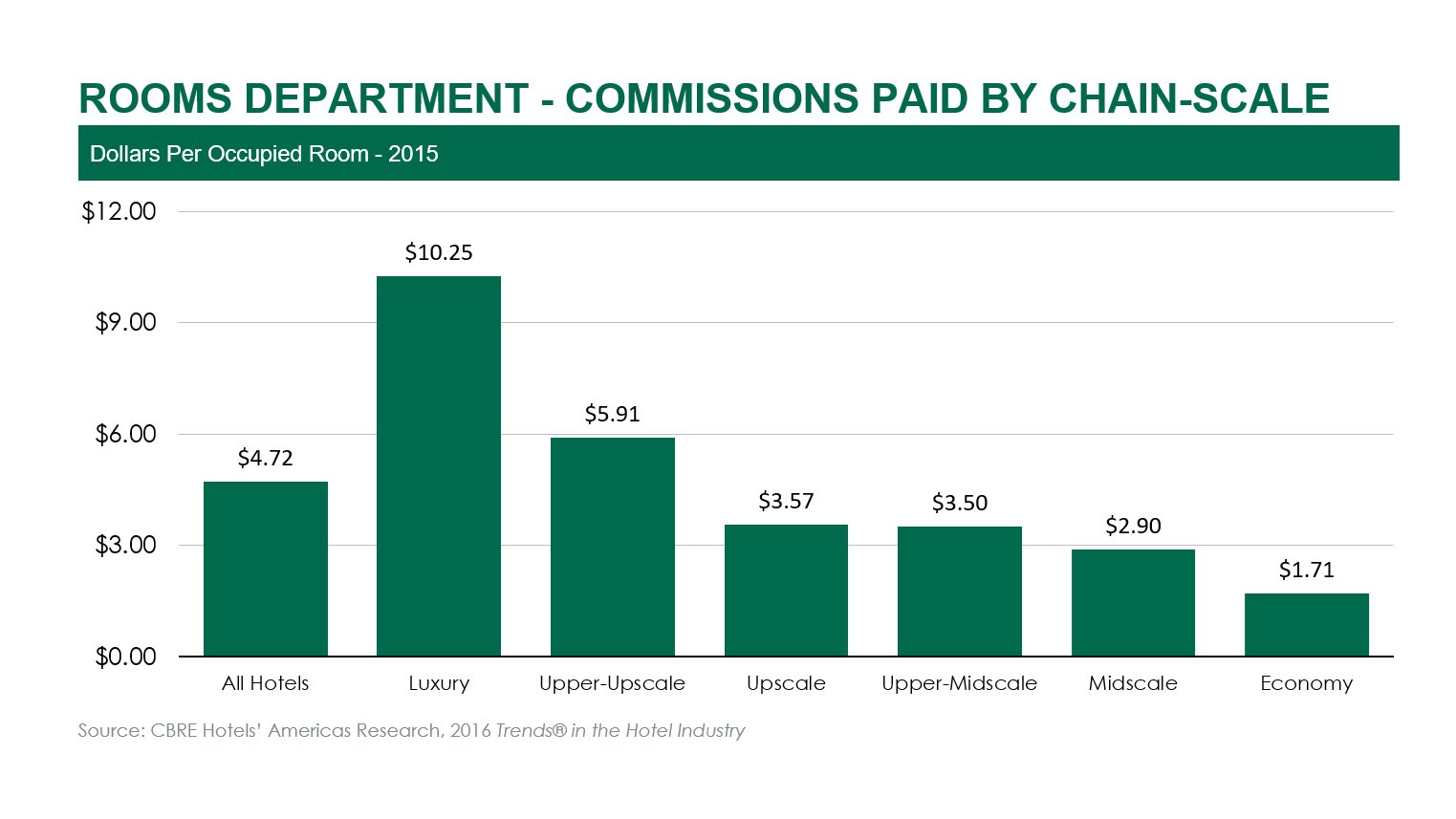 Paying the Intermediaries: An Analysis of Hotel Commissions | By Robert Mandelbaum— Source: CBRE Hotels