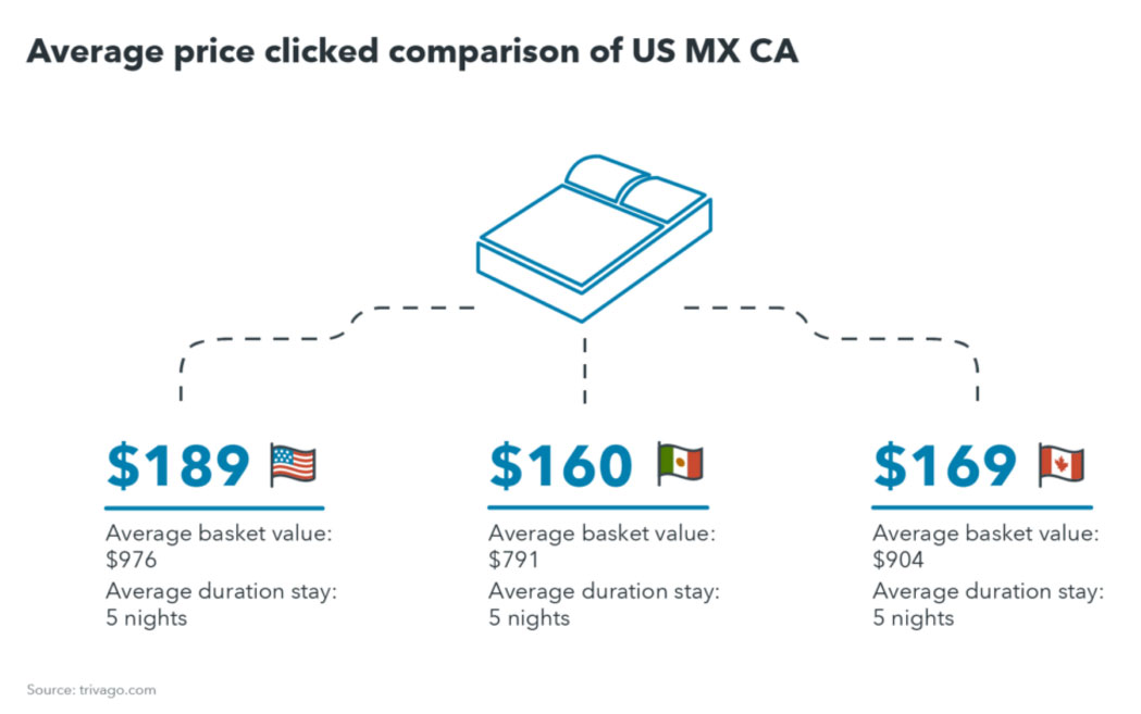 What summer trends do hoteliers need to know to maximize bookings? | By Judson Moore— Photo by trivago