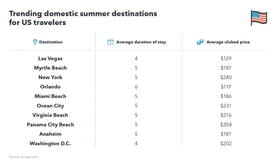 What summer trends do hoteliers need to know to maximize bookings? | By Judson Moore— Photo by trivago