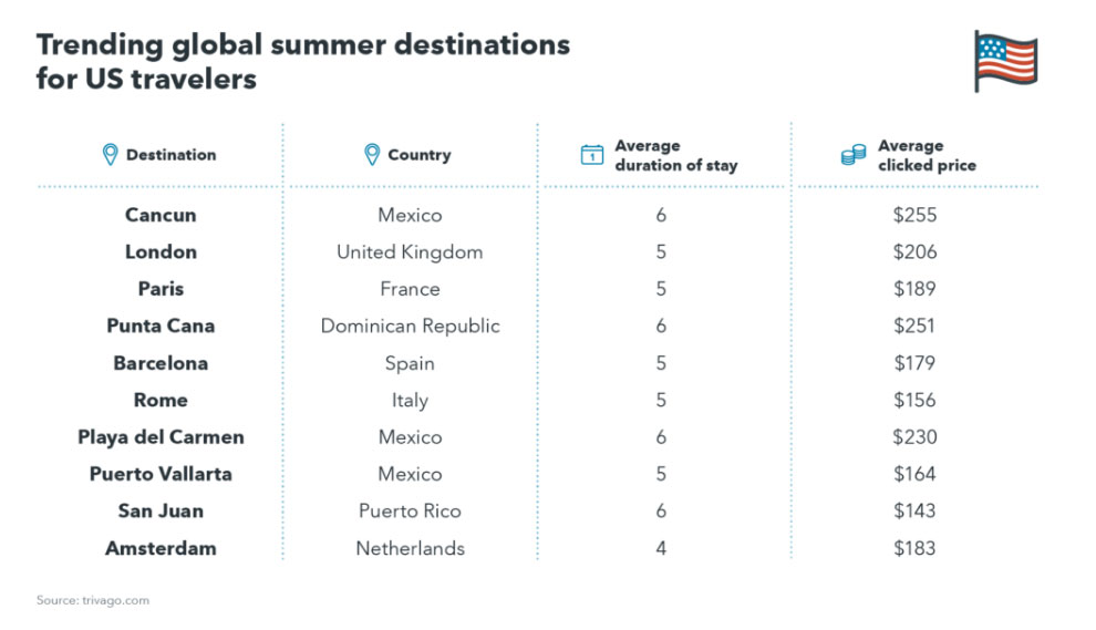 What summer trends do hoteliers need to know to maximize bookings? | By Judson Moore— Photo by trivago