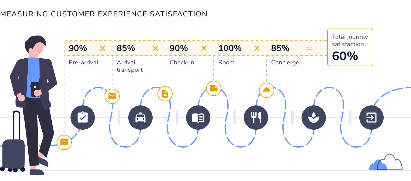 Measuring Customer Experience Satisfaction— Source: Alliants