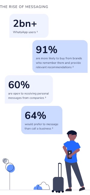The Rise of Messaging— Source: Alliants
