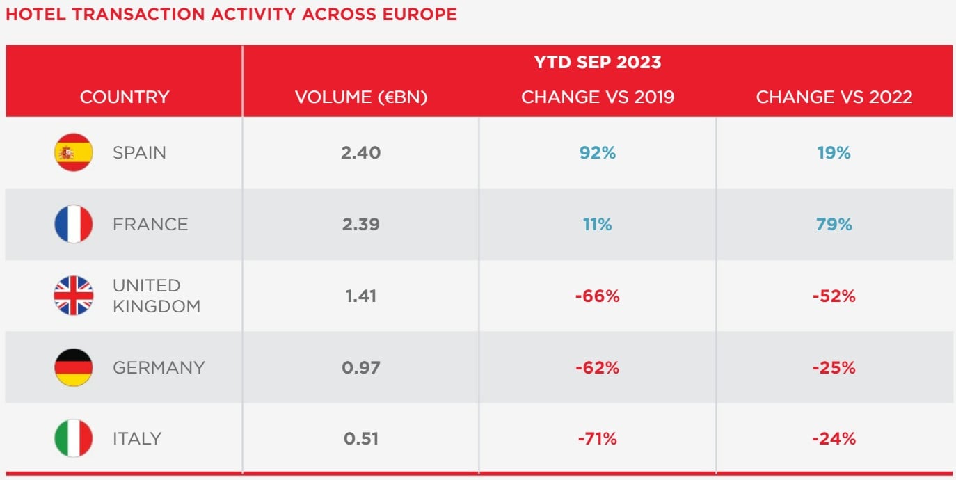 Hotel Transaction Activity Across Europe— Photo by Source: Cushman & Wakefield / RCA