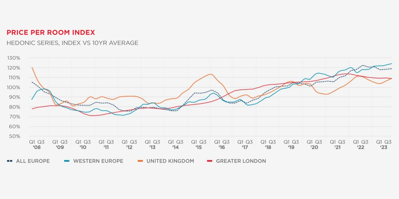 Price Per Room Index— Photo by Source: MSCI Real Capital Analytics
