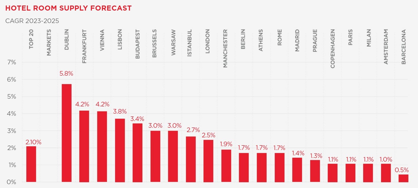 Hotel Room Supply Forecast— Photo by Source: Cushman & Wakefield