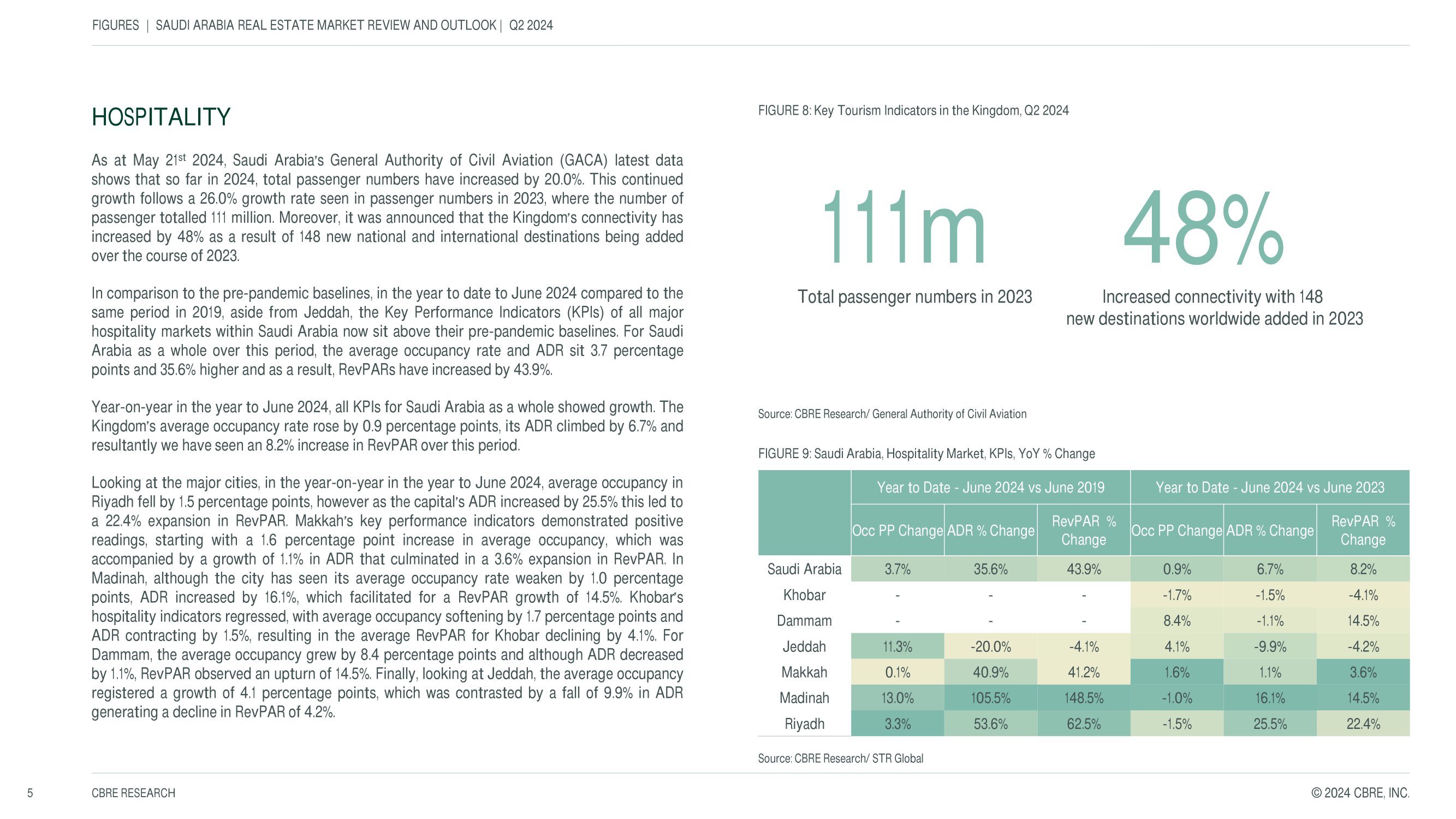 — Source: CBRE Hotels