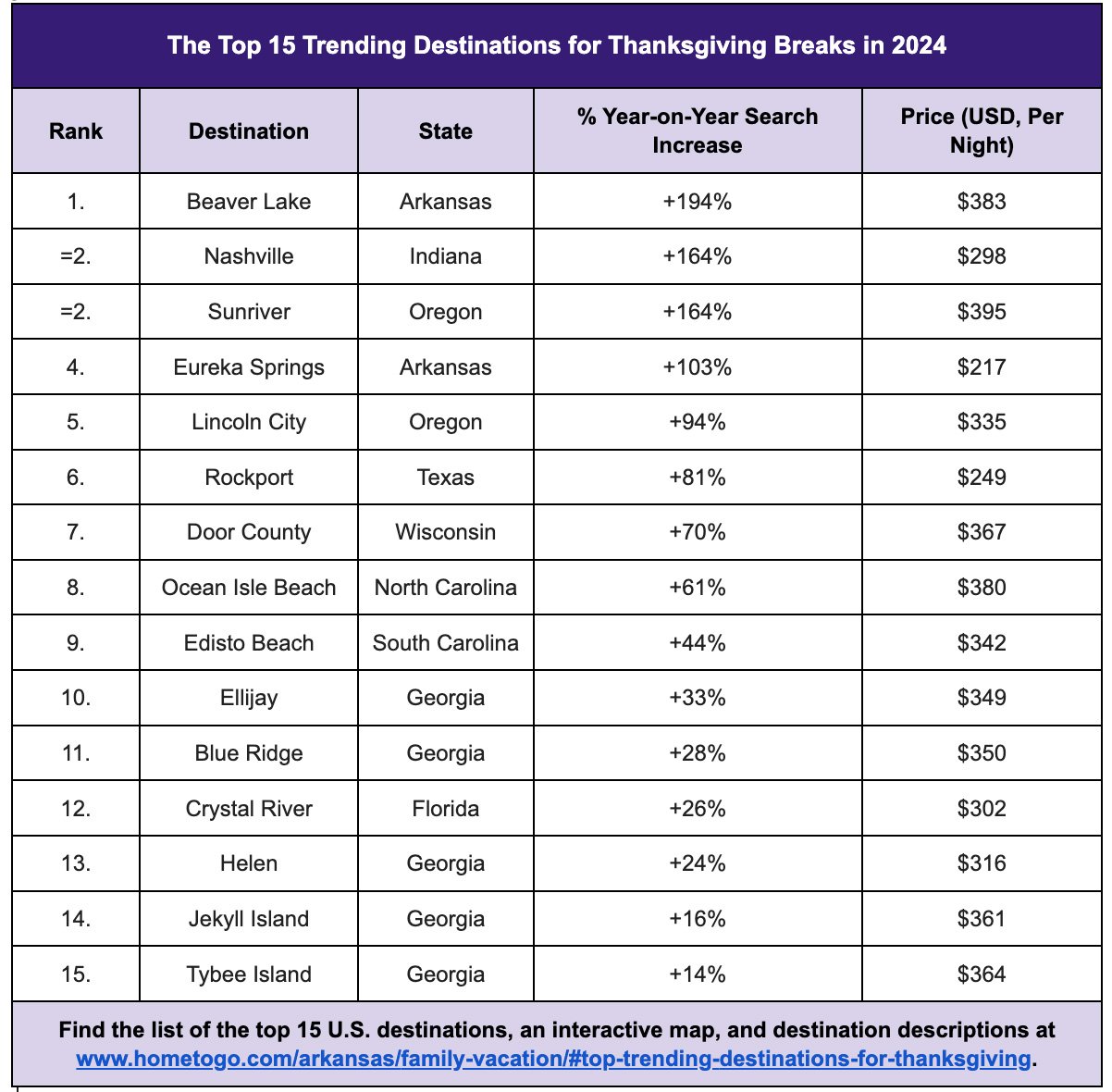— Source: HomeToGo